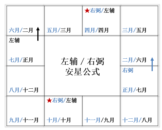 破除紫微斗数中的命盘格局迷思(3)－左右守垣格（深度技术分析）-星理