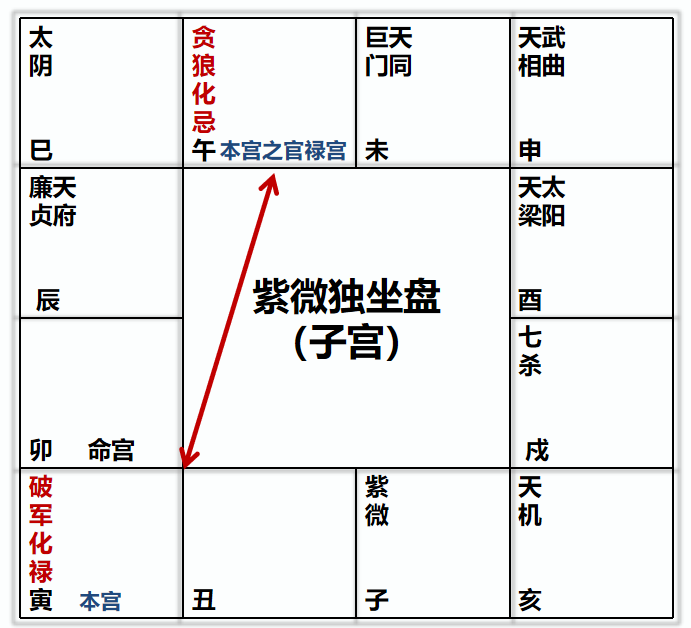 图片[2]-2023癸卯年运－你的紫微命盘中的贪狼化忌是攻城的成果？还是被掠地的后果？-星理