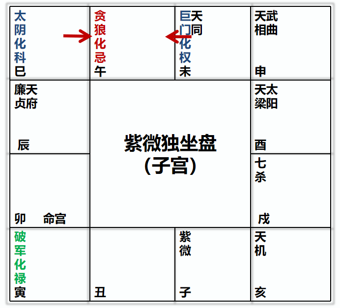 图片[4]-2023癸卯年运－你的紫微命盘中的贪狼化忌是攻城的成果？还是被掠地的后果？-星理