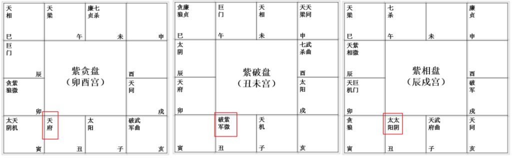 图片[4]-破除紫微斗数中的命盘格局迷思(3)－左右守垣格（深度技术分析）-星理