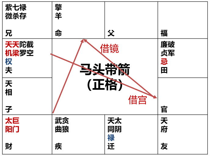 图片[2]-破除紫微斗数中的命盘格局迷思(7)－解读极端的马头带箭格-星理