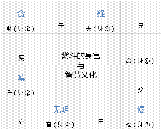 图片[13]-紫微斗数的般若智慧：身宫与六烦恼心所-星理