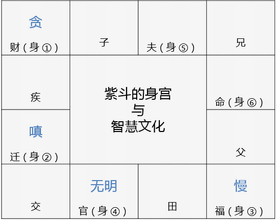 图片[11]-紫微斗数的般若智慧：身宫与六烦恼心所-星理