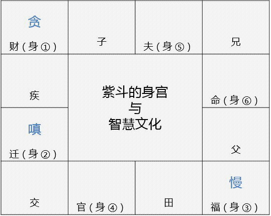 图片[9]-紫微斗数的般若智慧：身宫与六烦恼心所-星理