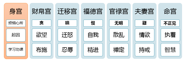 图片[18]-紫微斗数的般若智慧：身宫与六烦恼心所-星理