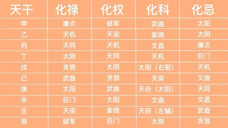 紫微斗数|癸年四化-星理
