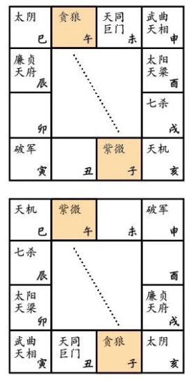 【紫微斗数入门知识】| 十二基本盘-星理