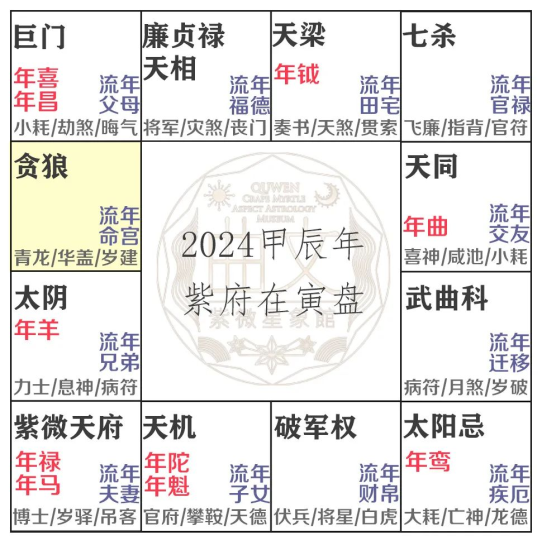 2024紫微运势预测 | 真心建议!这些人明年都去搞事业!!-星理