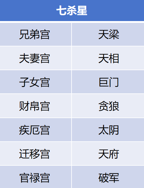 图片[5]-紫微斗数 | 讲透“七杀星”坐命之共业