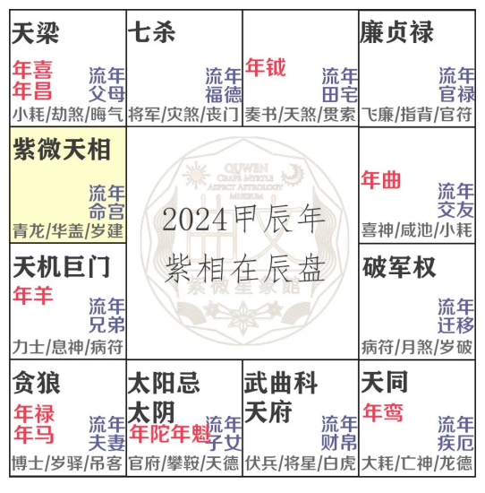 紫相坐命辰戌 | 2024流年运势大揭秘!-星理