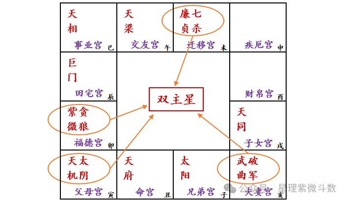 【紫微斗数知识】| 同个宫位内落入两颗主星，双主星组合有哪些？