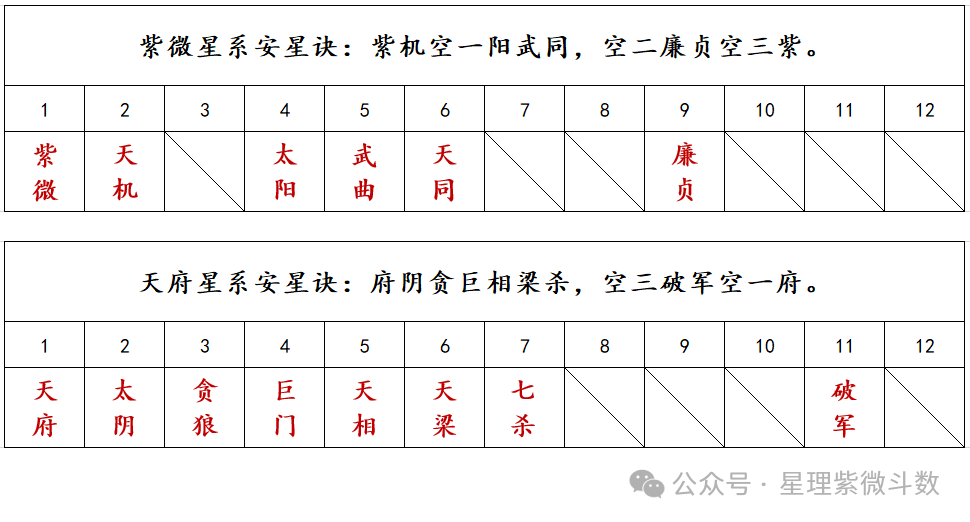 图片[2]-【紫微斗数知识】| 同个宫位内落入两颗主星，双主星组合有哪些？