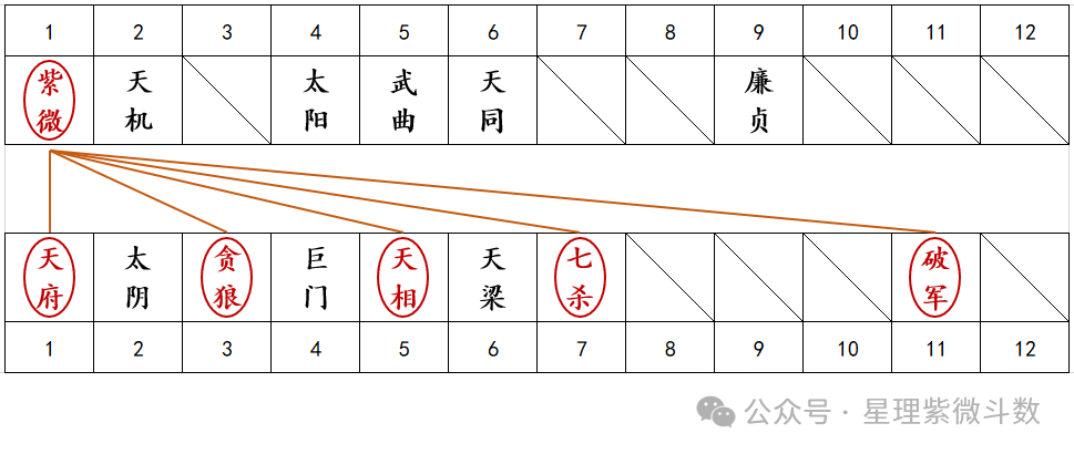 图片[3]-【紫微斗数知识】| 同个宫位内落入两颗主星，双主星组合有哪些？