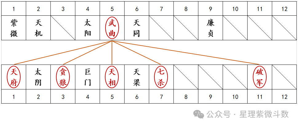 图片[4]-【紫微斗数知识】| 同个宫位内落入两颗主星，双主星组合有哪些？