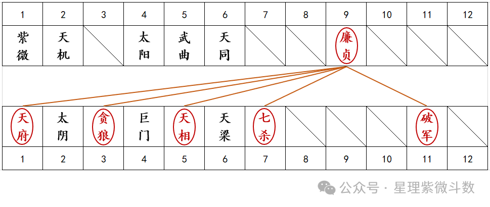 图片[5]-【紫微斗数知识】| 同个宫位内落入两颗主星，双主星组合有哪些？