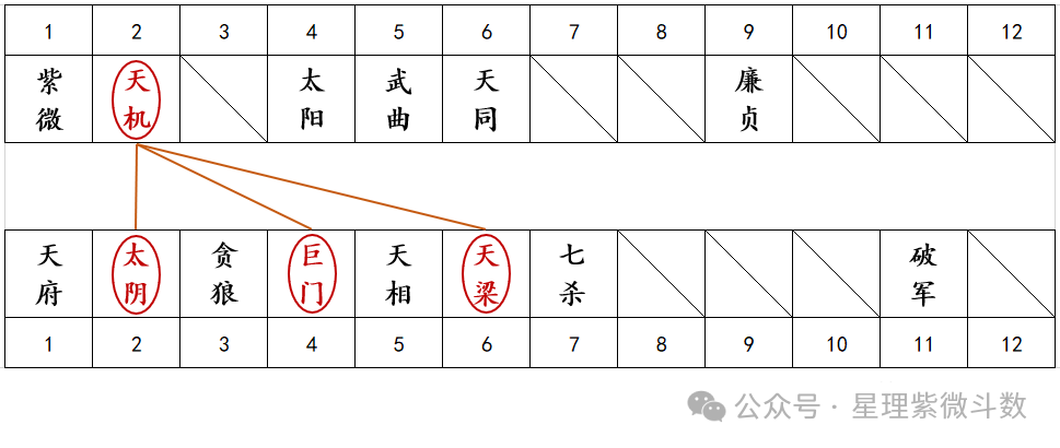 图片[6]-【紫微斗数知识】| 同个宫位内落入两颗主星，双主星组合有哪些？