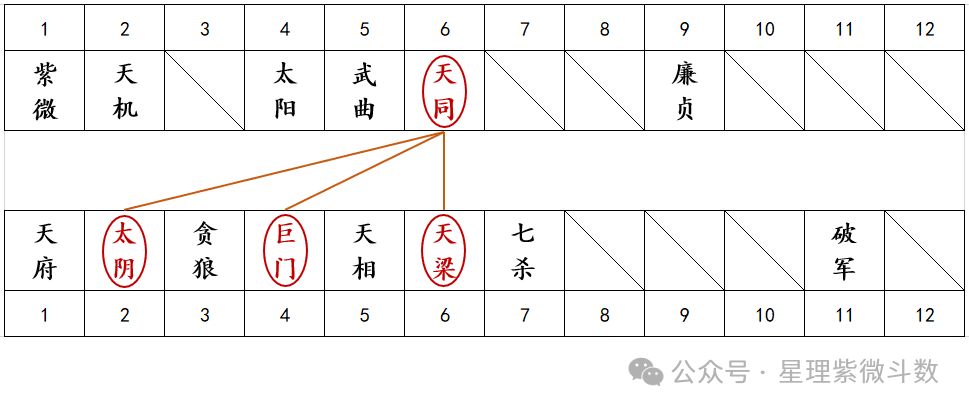 图片[8]-【紫微斗数知识】| 同个宫位内落入两颗主星，双主星组合有哪些？