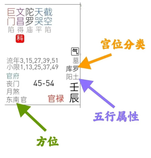 【星理命盘解析】| 命盘12宫的分类、方位、五行解析-星理