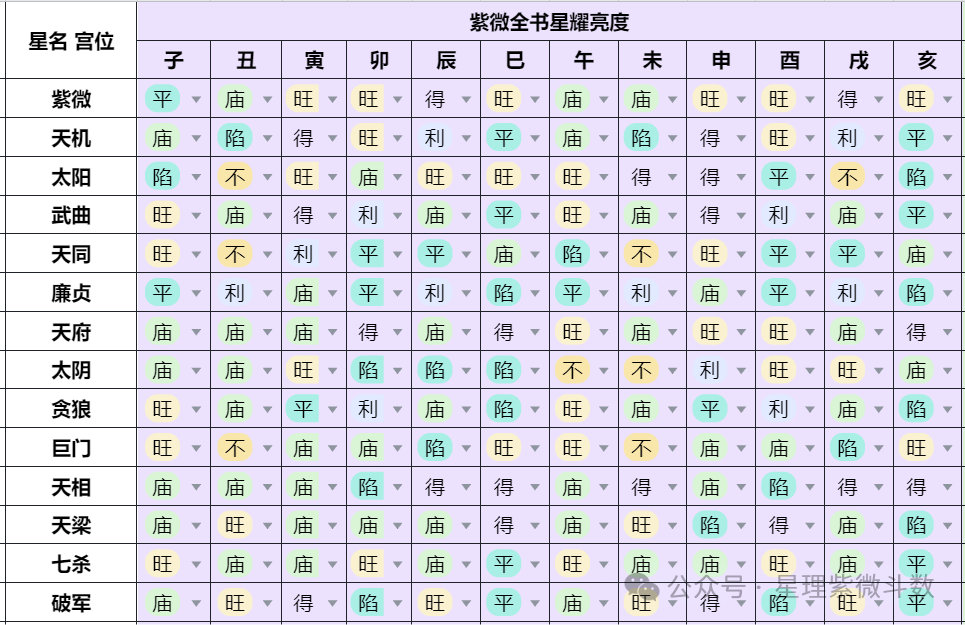 【紫微斗数知识】 | “庙旺得利平不陷”的含义